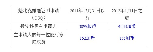 QIIP从2012.01.01起将开始实行新的申请费