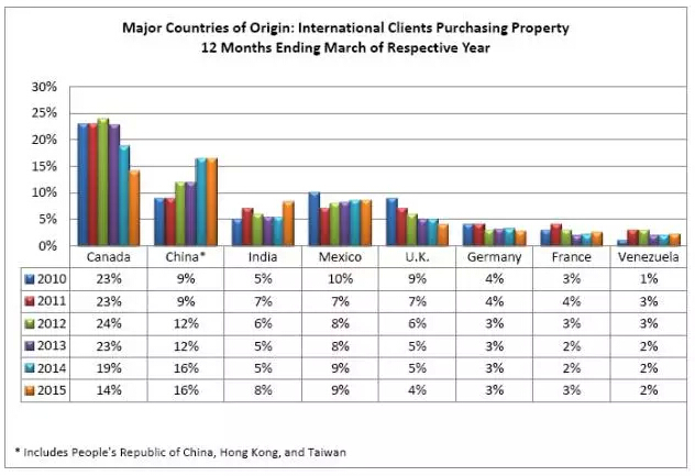 中国人狂扫美国楼市