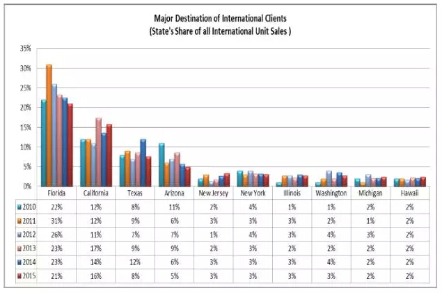 中国人狂扫美国楼市