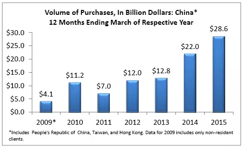 中国人狂扫美国楼市