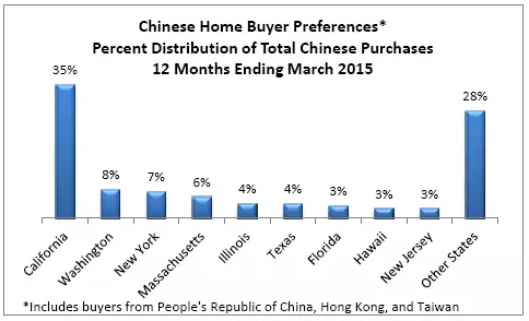 中国人狂扫美国楼市